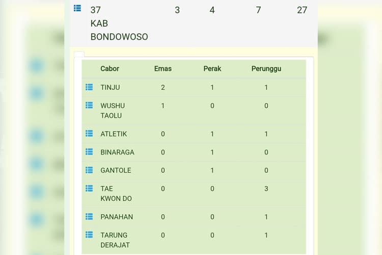 Porprov Jatim 2025 Usai, Bondowoso Finish Nomor Dua dari Bawah di Klasemen Akhir